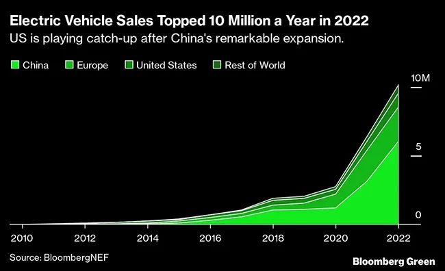 Graphic shows surge in EV sales