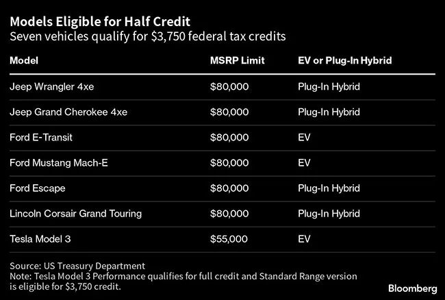 Half-credit EVs