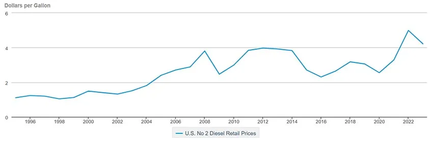2022 and 2023 diesel prices