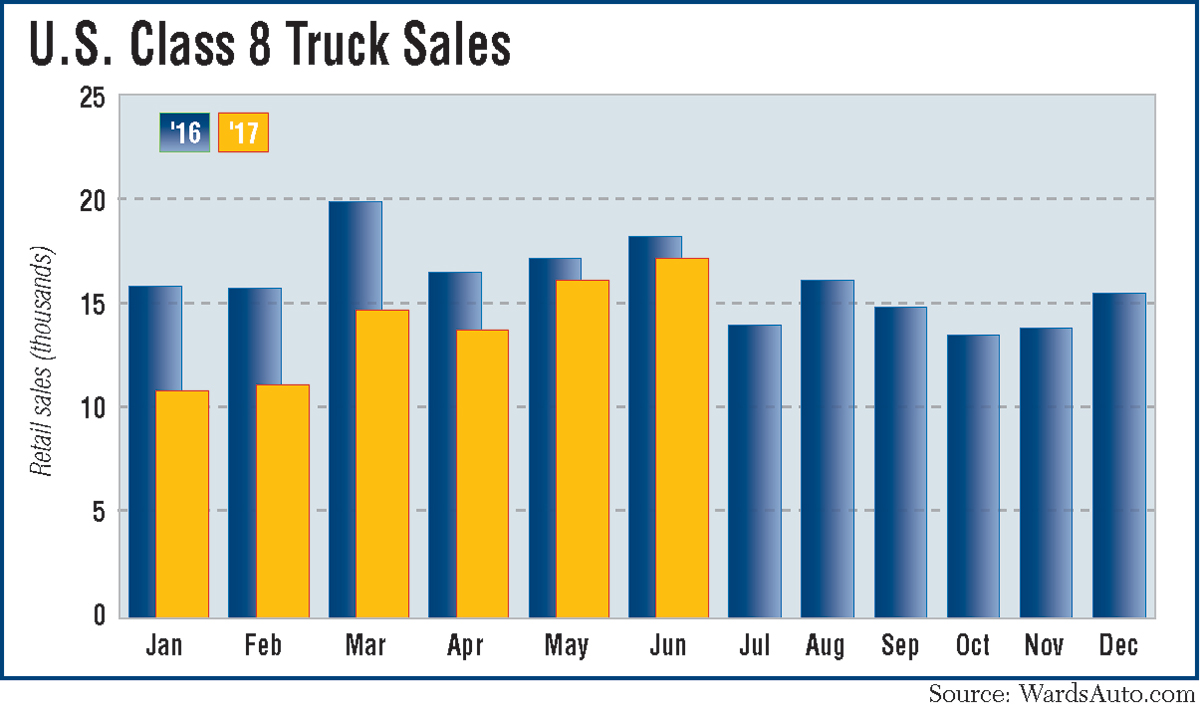 170724-class8-truck-sales-double-bar.jpg