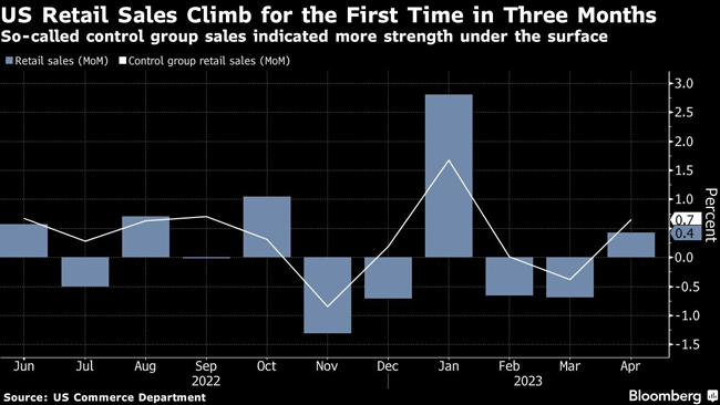 Retail Sales Rise 0.4% In April | Transport Topics