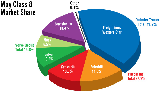 May Class 8 Sales Up 16.4% Year-Over-Year | Transport Topics