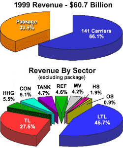 1999 Revenues
