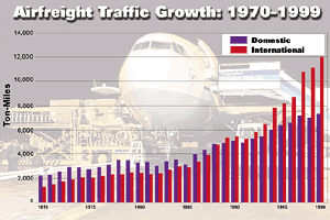 Airfreight Growth