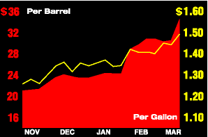 CDrude Oil and Diesel Price Graph
