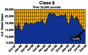 October Class 8 Sales