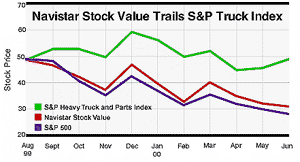 Navistar Stock Value