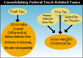 Federal truck tax chart