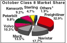 October Class 8 market share