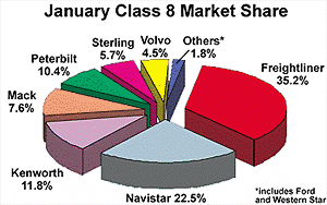 January Market Share