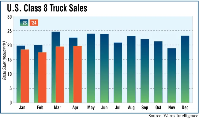Class 8 truck sales