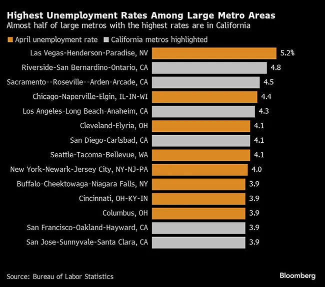 Metro area unemployment rates