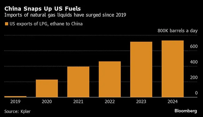 Chart showing China buying US fuels
