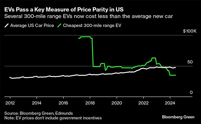 EV parity chart