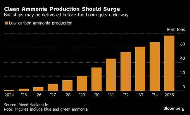 Ammonia ship production