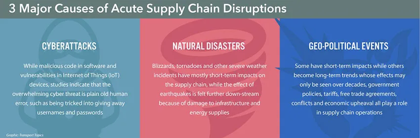 Supply Chain Disruptions chart