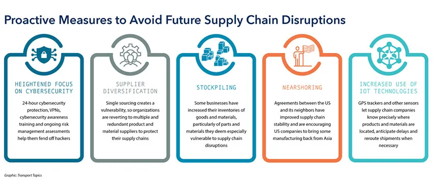 Proactive Supply chain graphic