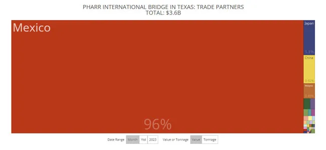 Pharr trade partners