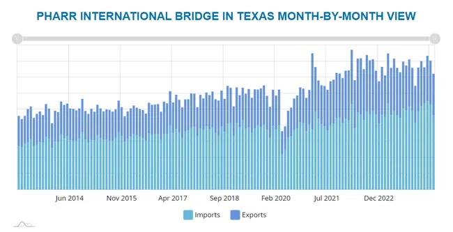 Pharr imports and exports