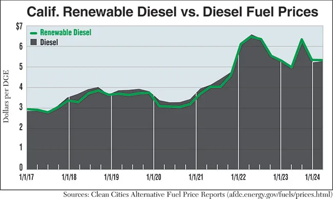 Price of renewable diesel and diesel in California