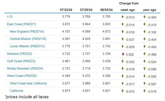 EIA regional fuel chart