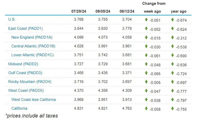 EIA regional fuel chart