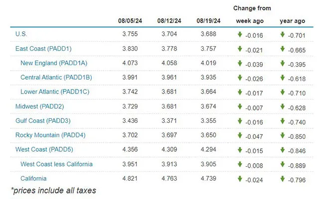 EIA regional fuel chart