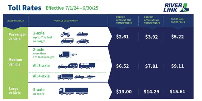 2024-2025 toll rates on three bridges connecting Kentucky and Indiana