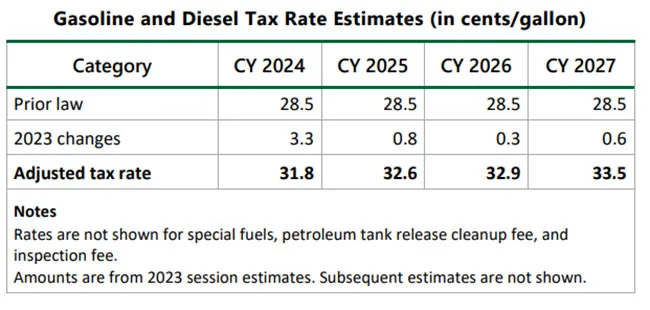 Minnesota motor fuel tax rates estimates