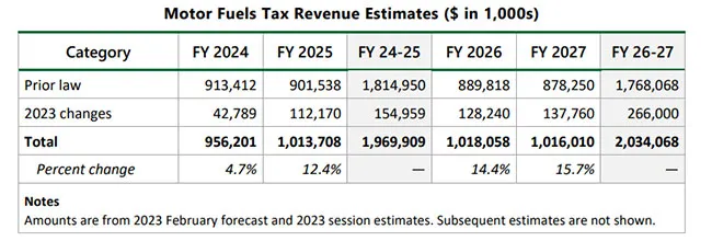 Minnesota motor fuel tax revenue estimates