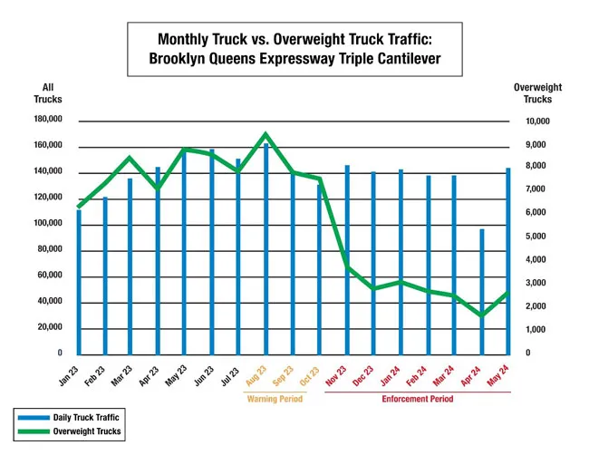 Overweight truck chart