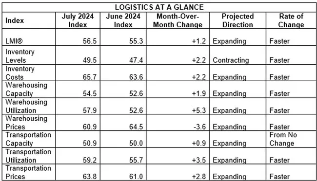 LMI July 2024