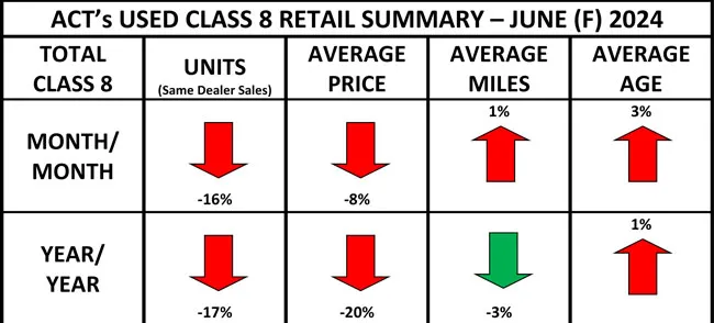 ACT's Used Class 8 Retail Summary