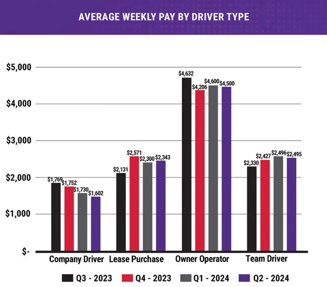 Q2 2024 pay by driver type