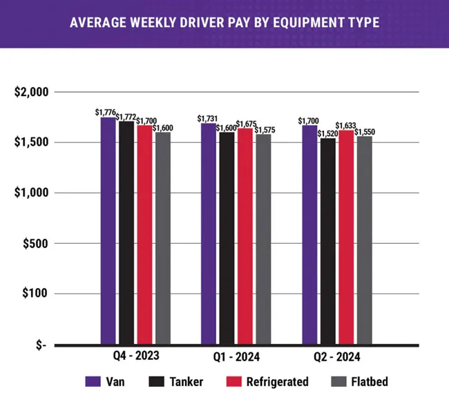 Q2 2024 pay by equipment type