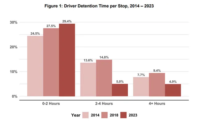 Driver detention graphic