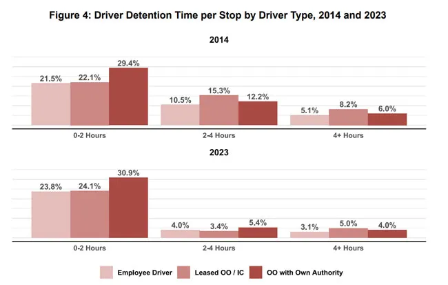 Driver detention graphic