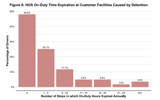 Driver detention graphic