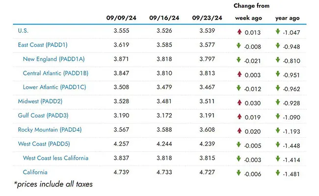 EIA regional fuel chart