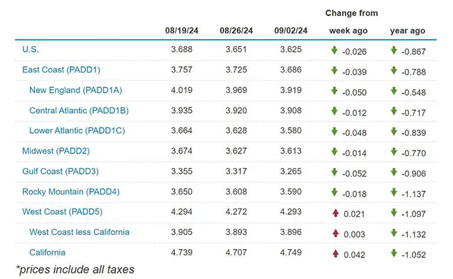 EIA regional price chart