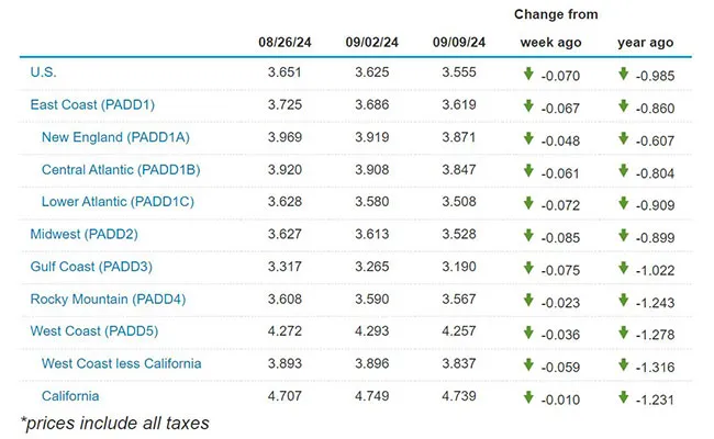 EIA regional fuel chart