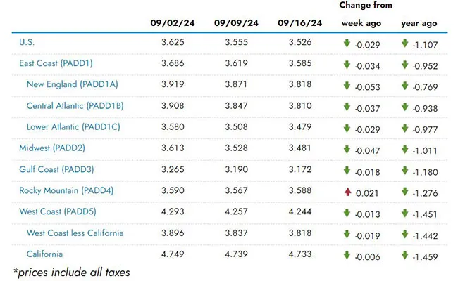 EIA regional fuel chart