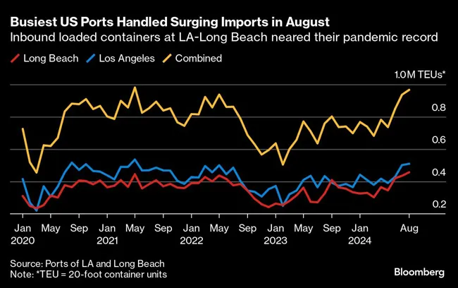 Busiest U.S. ports