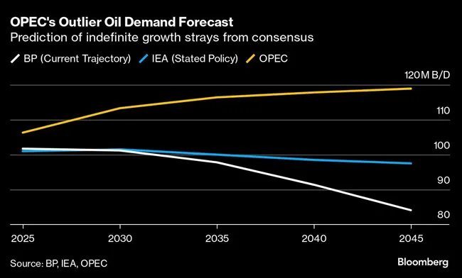 OPEC oil demand forecast