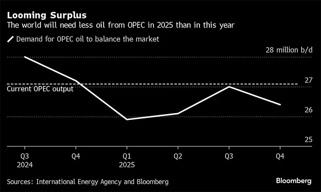 oil surplus curve