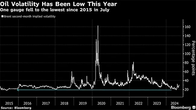 oil volatility 