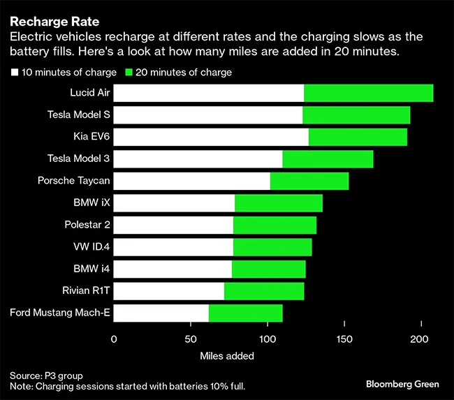 EV charging rates