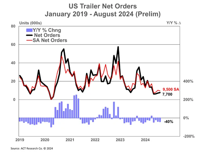 U.S. trailer net orders