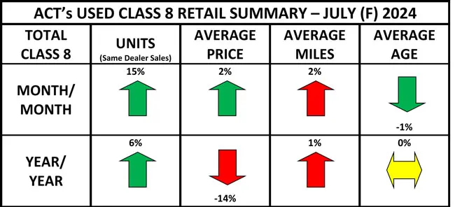 July 2024 used Class 8 graphic