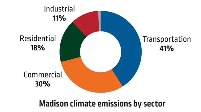 Madison climate emissions by sector